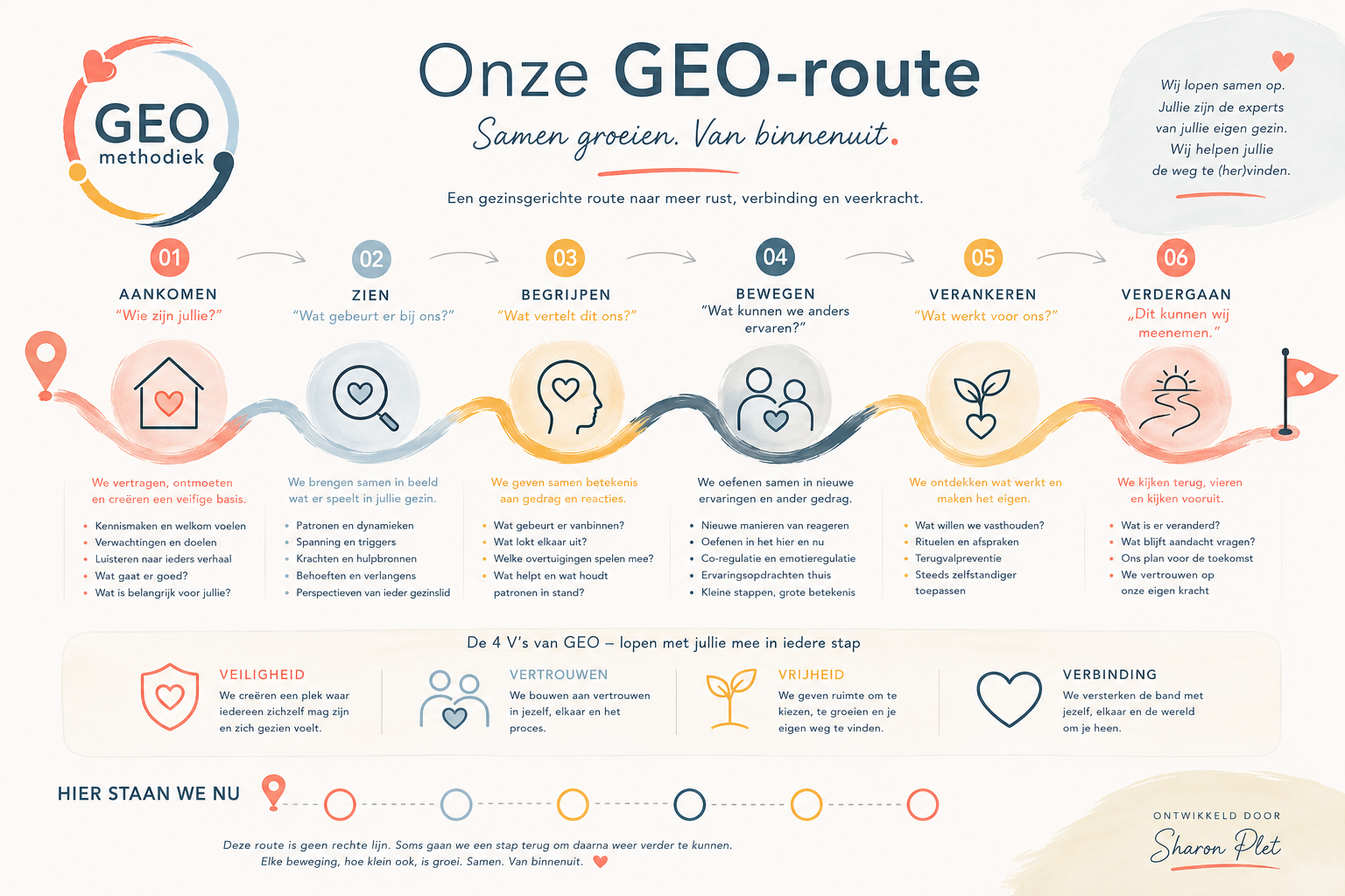 Infographic van de GEO-route: zes stappen van aankomen, zien, begrijpen, bewegen, verankeren en verdergaan, met de vier V's als fundament