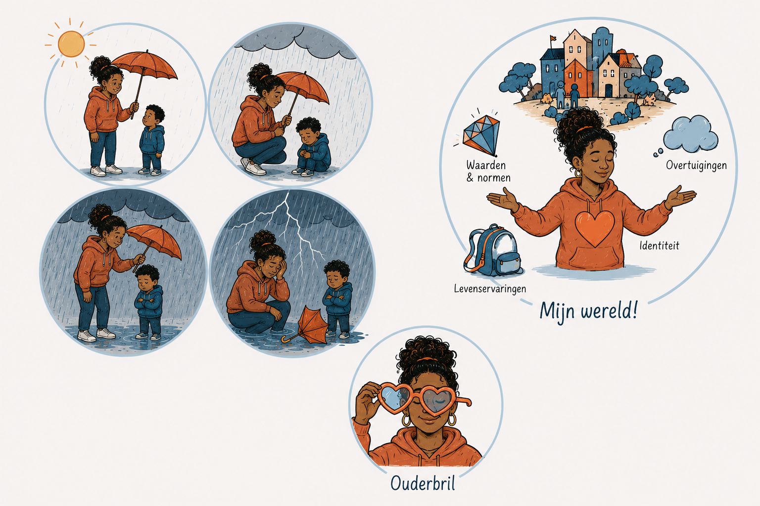 Illustratie van de GEO methodiek: een moeder die van storm naar rust gaat, haar eigen wereld in beeld brengt en de Ouderbril opzet